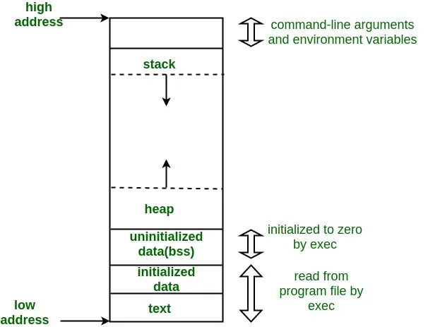 Memory layout in C