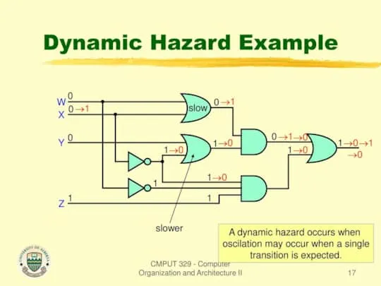 Example for Dynamic Hazard