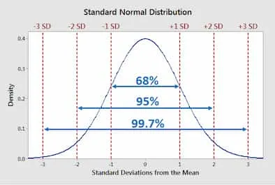 Graphical illustration of the Empirical Rule