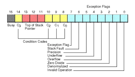 Flag register