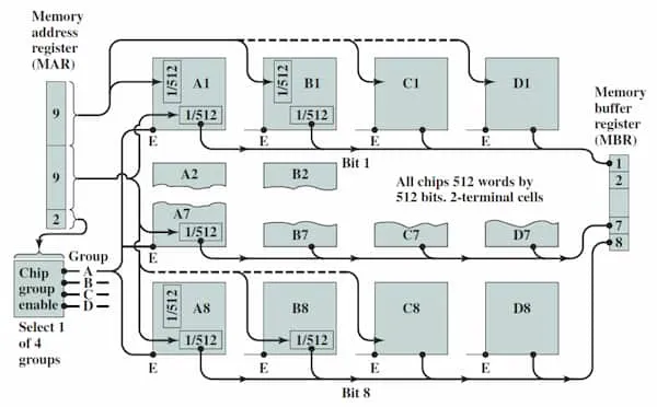 Memory module organization