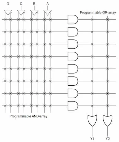 Programmable Logic Array