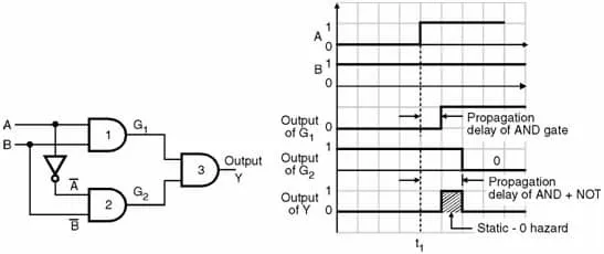 Example for Static-0 Hazard