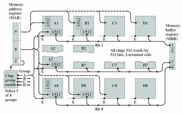 Memory module organization