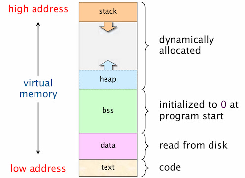 Memory layout in C